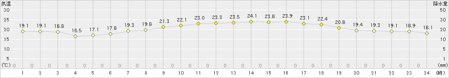 西表島(>2020年02月21日)のアメダスグラフ