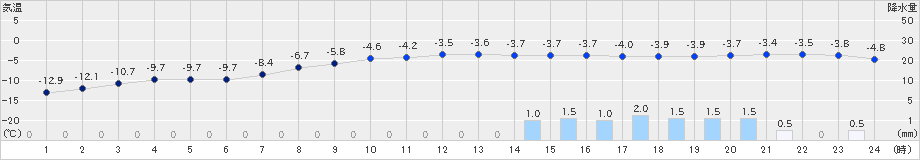 帯広泉(>2020年02月22日)のアメダスグラフ