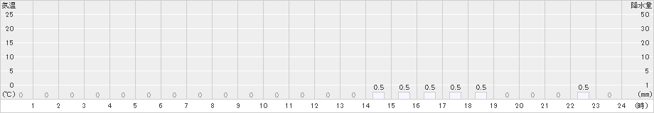 笹山(>2020年02月22日)のアメダスグラフ