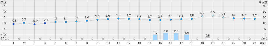 せたな(>2020年02月22日)のアメダスグラフ