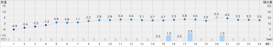 今金(>2020年02月22日)のアメダスグラフ