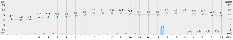 江差(>2020年02月22日)のアメダスグラフ