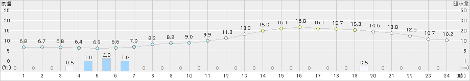 水戸(>2020年02月22日)のアメダスグラフ