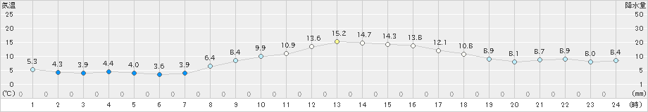 上里見(>2020年02月22日)のアメダスグラフ