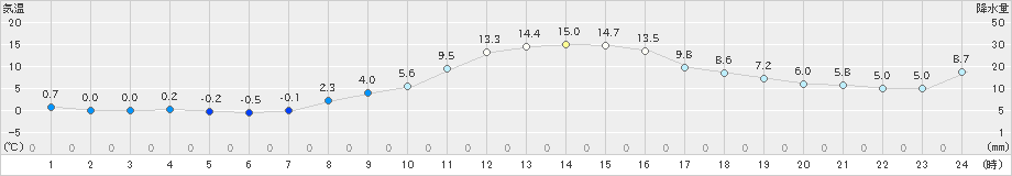 神流(>2020年02月22日)のアメダスグラフ