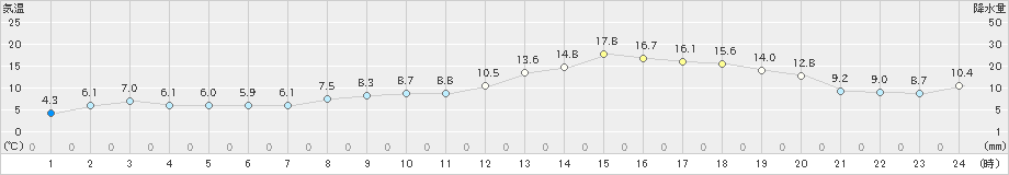 久喜(>2020年02月22日)のアメダスグラフ