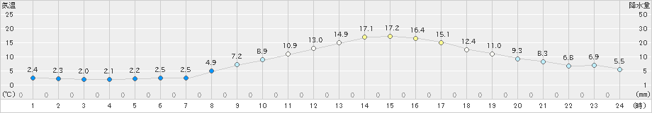 秩父(>2020年02月22日)のアメダスグラフ