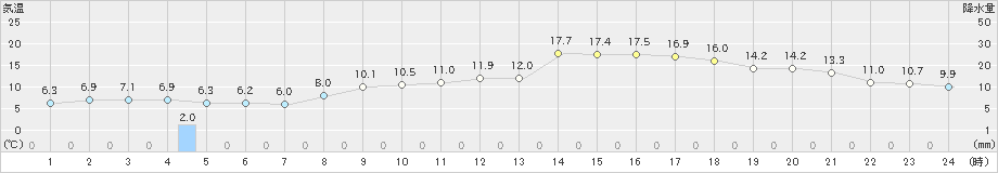 越谷(>2020年02月22日)のアメダスグラフ