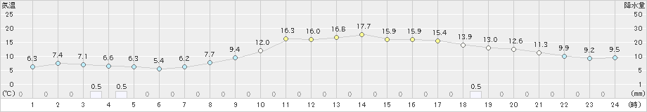 府中(>2020年02月22日)のアメダスグラフ