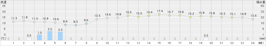 千葉(>2020年02月22日)のアメダスグラフ