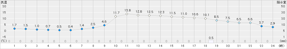 長野(>2020年02月22日)のアメダスグラフ