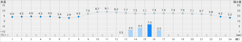 南信濃(>2020年02月22日)のアメダスグラフ