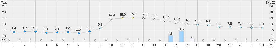 切石(>2020年02月22日)のアメダスグラフ