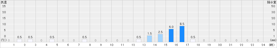 有東木(>2020年02月22日)のアメダスグラフ