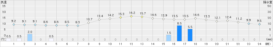 富士(>2020年02月22日)のアメダスグラフ