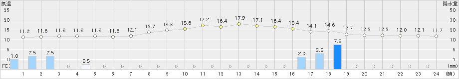 稲取(>2020年02月22日)のアメダスグラフ