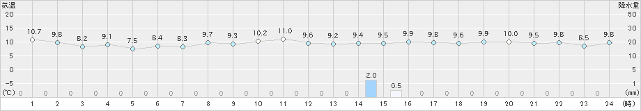 セントレア(>2020年02月22日)のアメダスグラフ