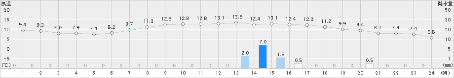 蒲郡(>2020年02月22日)のアメダスグラフ