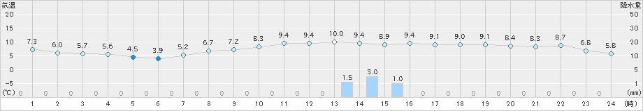 四日市(>2020年02月22日)のアメダスグラフ