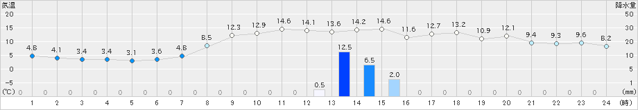 南伊勢(>2020年02月22日)のアメダスグラフ