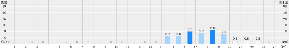 高根(>2020年02月22日)のアメダスグラフ