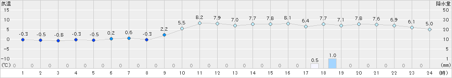 十日町(>2020年02月22日)のアメダスグラフ