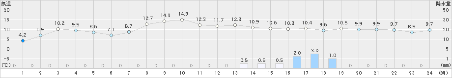 糸魚川(>2020年02月22日)のアメダスグラフ