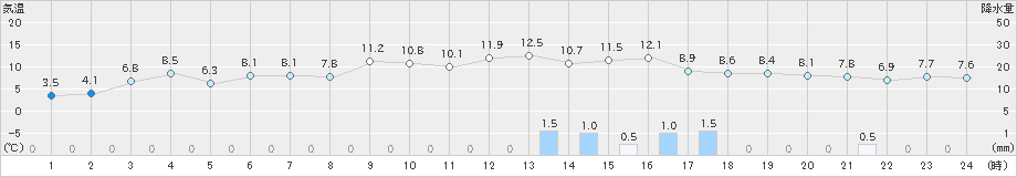 朝日(>2020年02月22日)のアメダスグラフ