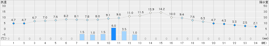 生野(>2020年02月22日)のアメダスグラフ