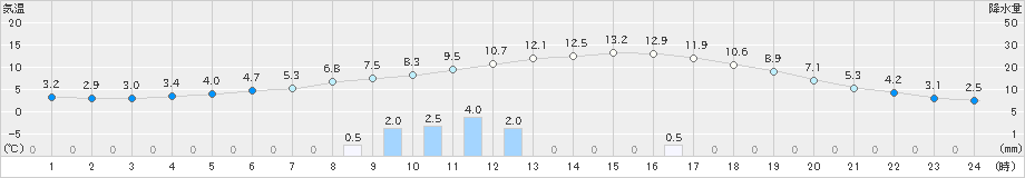 西脇(>2020年02月22日)のアメダスグラフ