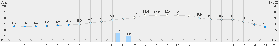 上郡(>2020年02月22日)のアメダスグラフ