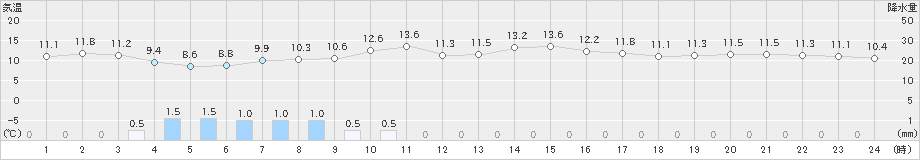 大田(>2020年02月22日)のアメダスグラフ