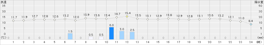 蒲生田(>2020年02月22日)のアメダスグラフ