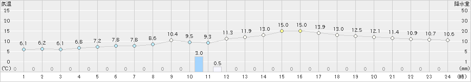 多度津(>2020年02月22日)のアメダスグラフ