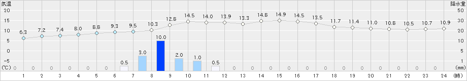 大洲(>2020年02月22日)のアメダスグラフ