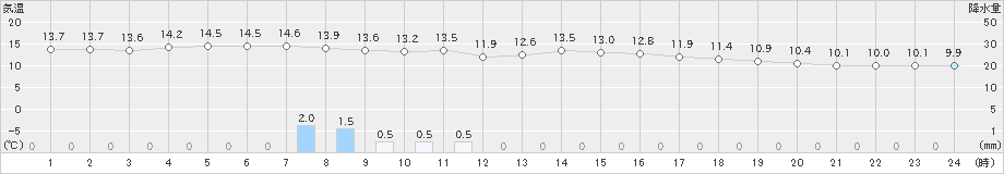 瀬戸(>2020年02月22日)のアメダスグラフ