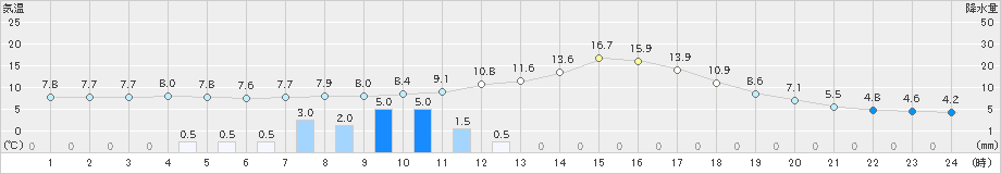 大栃(>2020年02月22日)のアメダスグラフ