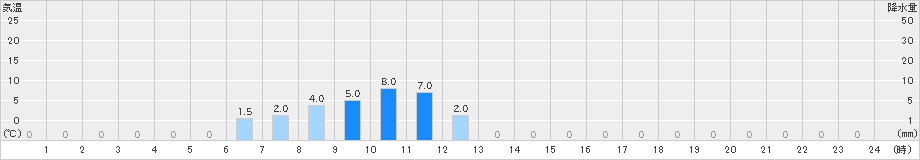 魚梁瀬(>2020年02月22日)のアメダスグラフ