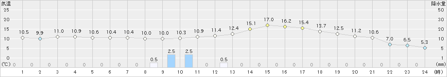 南国日章(>2020年02月22日)のアメダスグラフ