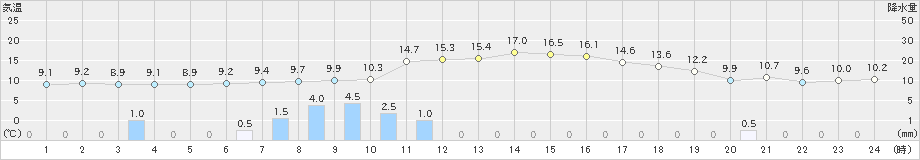 佐賀(>2020年02月22日)のアメダスグラフ