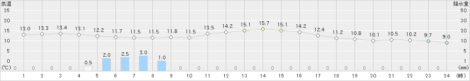 防府(>2020年02月22日)のアメダスグラフ