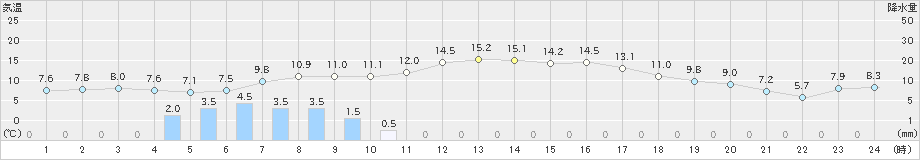 玖珂(>2020年02月22日)のアメダスグラフ