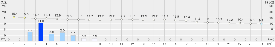 伊万里(>2020年02月22日)のアメダスグラフ