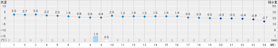 美唄(>2020年02月23日)のアメダスグラフ
