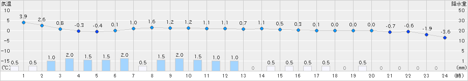 余市(>2020年02月23日)のアメダスグラフ