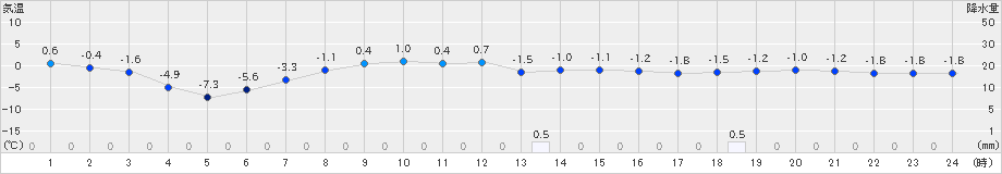 湧別(>2020年02月23日)のアメダスグラフ