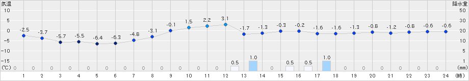 遠軽(>2020年02月23日)のアメダスグラフ