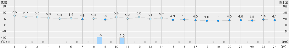 相馬(>2020年02月23日)のアメダスグラフ