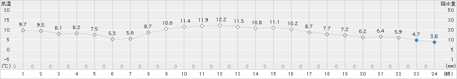 日立(>2020年02月23日)のアメダスグラフ