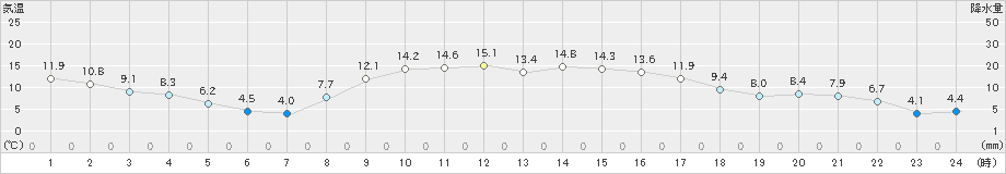 牛久(>2020年02月23日)のアメダスグラフ